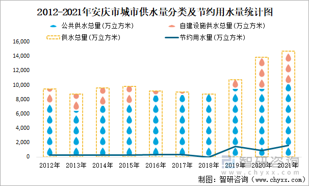 2012-2021年安庆市城市供水量分类及节约用水量统计图