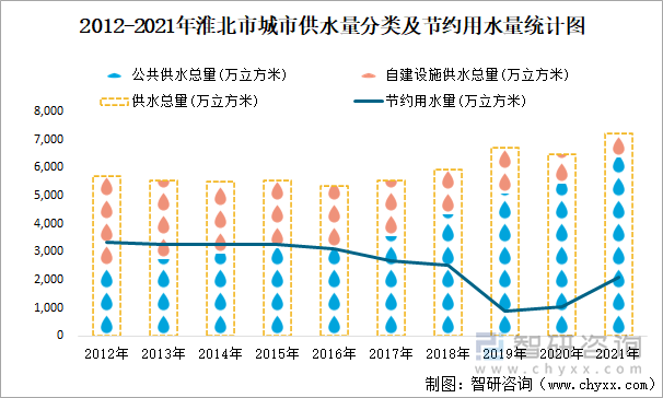 2012-2021年淮北市城市供水量分類及節(jié)約用水量統(tǒng)計(jì)圖