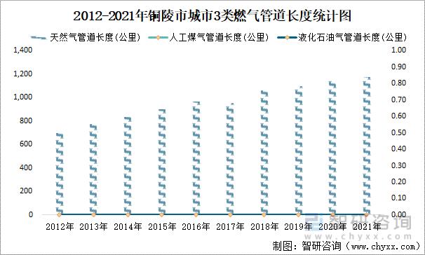 2012-2021年铜陵市城市3类燃气管道长度统计图