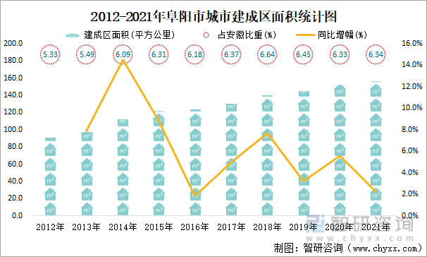 2012-2021年阜阳市城市建成区面积统计图