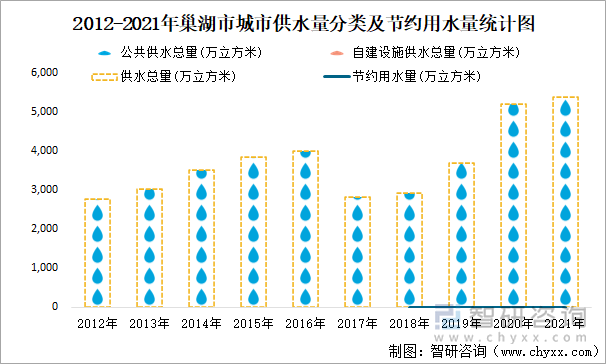 2012-2021年巢湖市城市供水量分类及节约用水量统计图