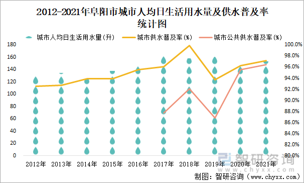 2012-2021年阜阳市城市人均日生活用水量及供水普及率统计图