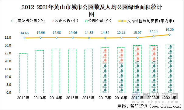 2012-2021年黄山市城市公园数及人均公园绿地面积统计图