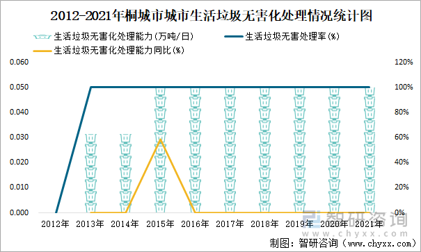 2012-2021年桐城市城市生活垃圾无害化处理情况统计图