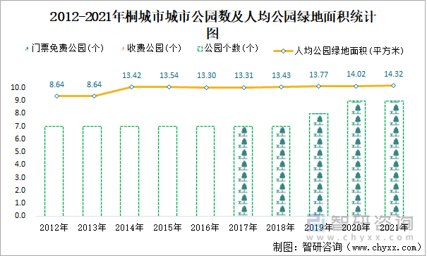 2012-2021年桐城市城市公园数及人均公园绿地面积统计图