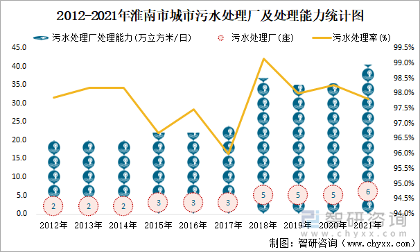 2012-2021年淮南市城市污水处理厂及处理能力统计图