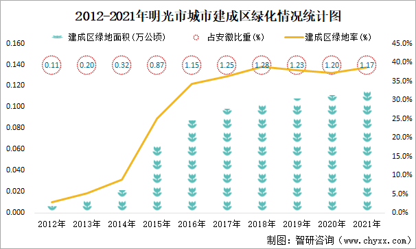 2012-2021年明光市城市建成區(qū)綠化情況統(tǒng)計(jì)圖