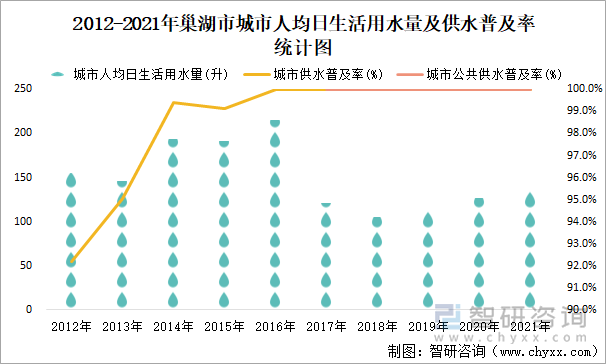 2012-2021年巢湖市城市人均日生活用水量及供水普及率统计图