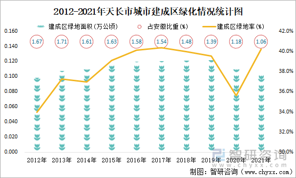 2012-2021年天长市城市建成区绿化情况统计图