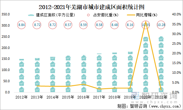 2012-2021年蕪湖市城市建成區(qū)面積統(tǒng)計圖