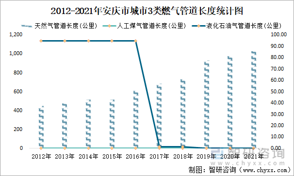 2012-2021年安庆市城市3类燃气管道长度统计图