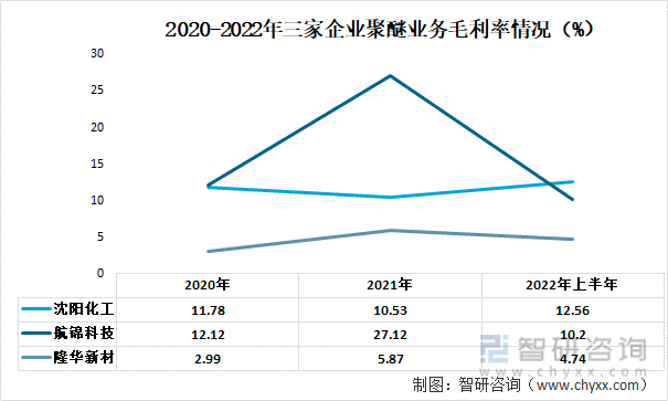 2020-2022年三家企业聚醚业务毛利率情况（%）