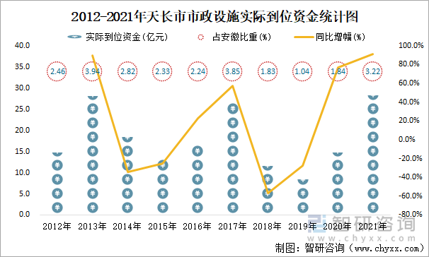 2012-2021年天长市市政设施实际到位资金统计图