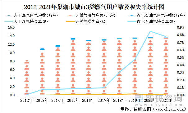 2012-2021年巢湖市城市3类燃气用户数及损失率统计图