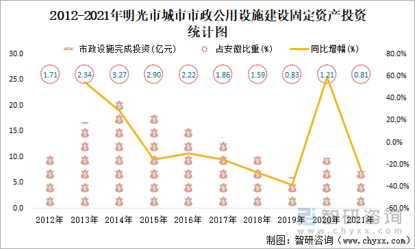 2012-2021年明光市城市市政公用設(shè)施建設(shè)固定資產(chǎn)投資統(tǒng)計(jì)圖