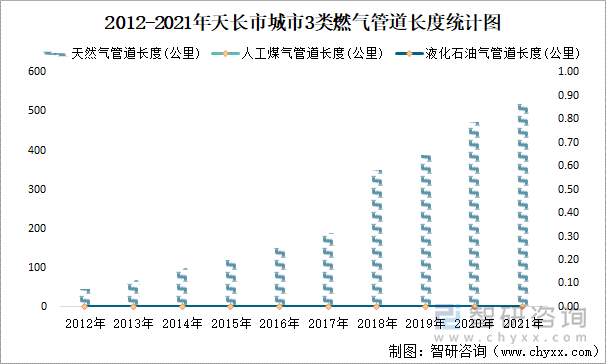 2012-2021年天长市城市3类燃气管道长度统计图