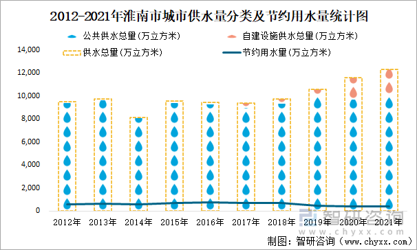 2012-2021年淮南市城市供水量分类及节约用水量统计图