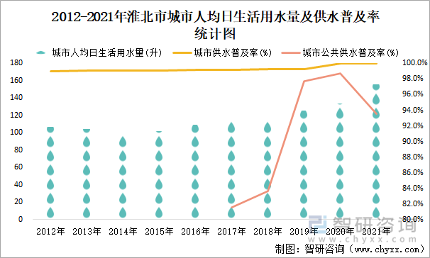 2012-2021年淮北市城市人均日生活用水量及供水普及率統(tǒng)計(jì)圖