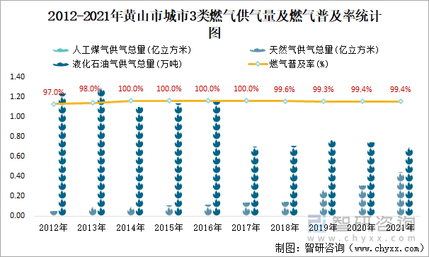 2012-2021年黄山市城市3类燃气供气量及燃气普及率统计图