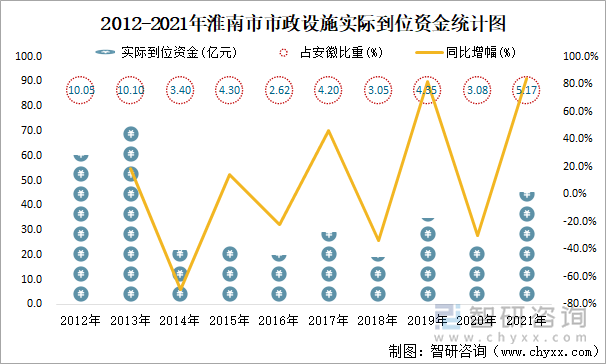 2012-2021年淮南市市政设施实际到位资金统计图