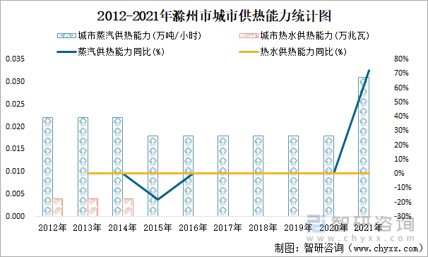 2012-2021年滁州市城市供热能力统计图