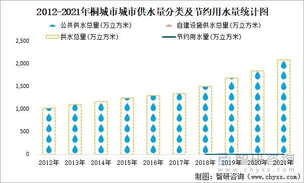 2012-2021年桐城市城市供水量分类及节约用水量统计图