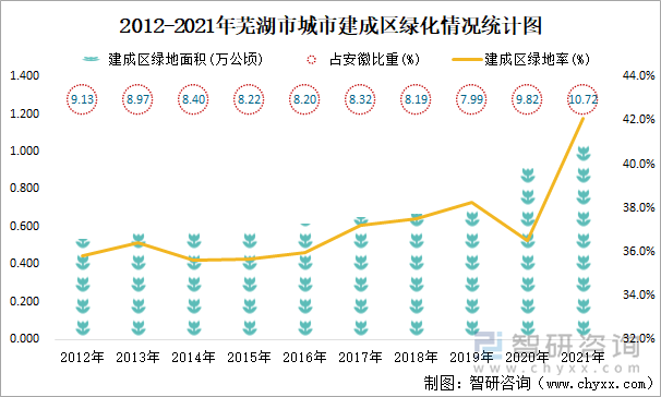 2012-2021年蕪湖市城市建成區(qū)綠化情況統(tǒng)計圖