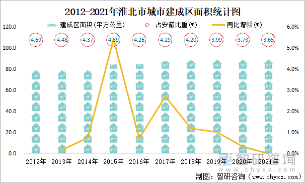 2012-2021年淮北市城市建成區(qū)面積統(tǒng)計(jì)圖