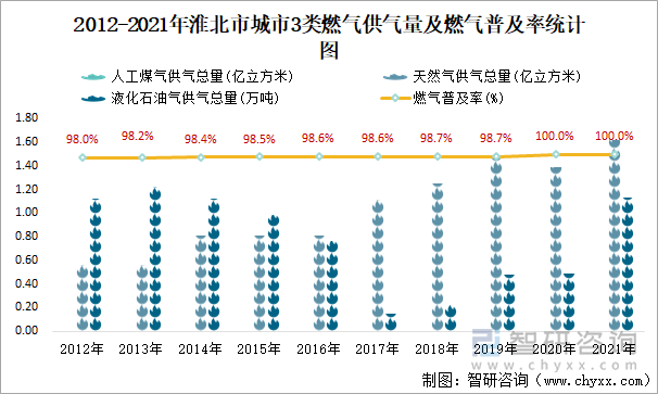 2012-2021年淮北市城市3類燃?xì)夤饬考叭細(xì)馄占奥式y(tǒng)計(jì)圖