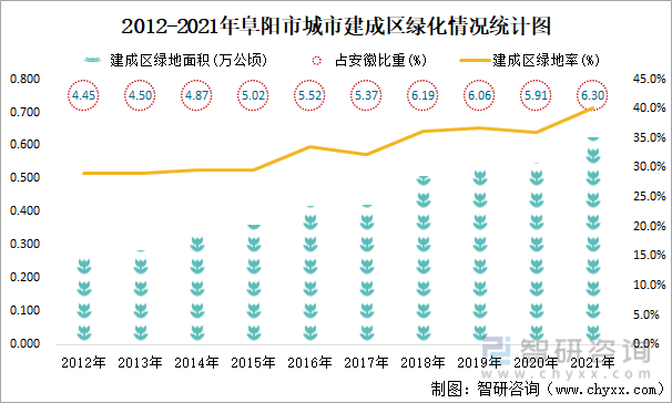 2012-2021年阜阳市城市建成区绿化情况统计图