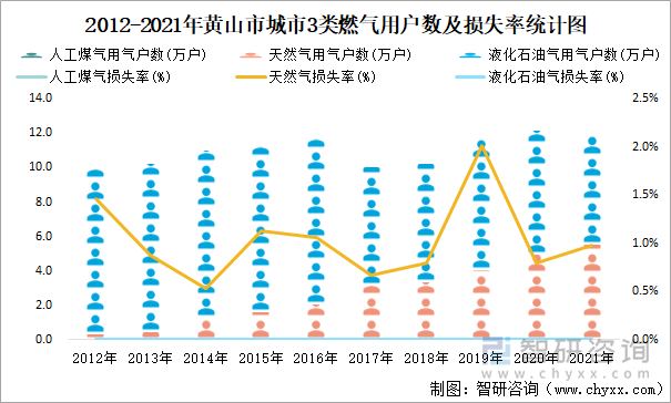 2012-2021年黄山市城市3类燃气用户数及损失率统计图