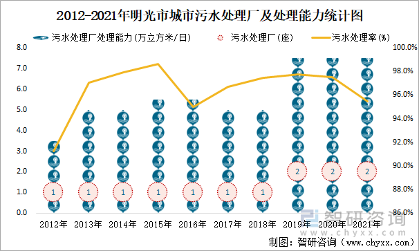 2012-2021年明光市城市污水處理廠及處理能力統(tǒng)計(jì)圖