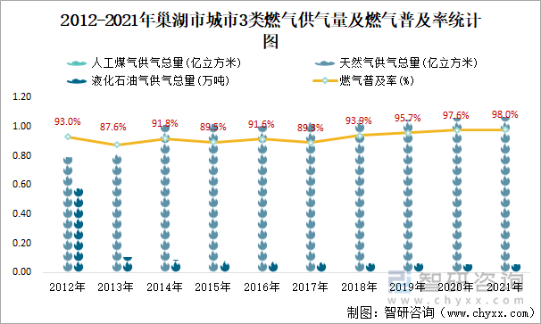 2012-2021年巢湖市城市3类燃气供气量及燃气普及率统计图