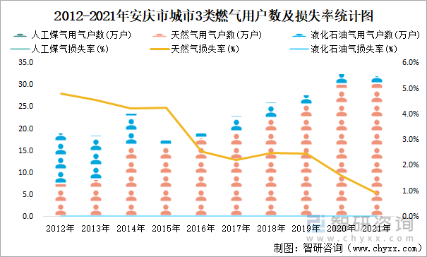 2012-2021年安庆市城市3类燃气用户数及损失率统计图