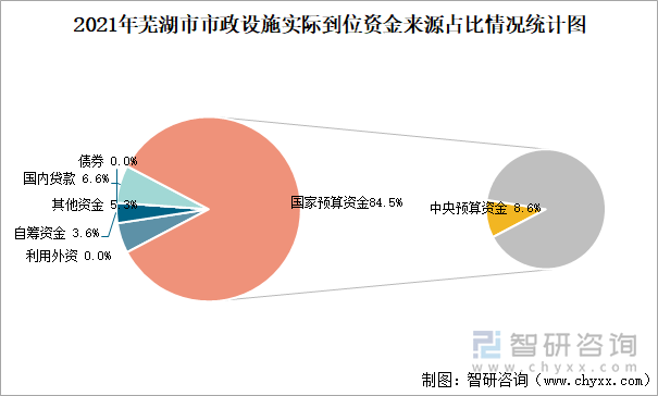 2021年蕪湖市市政設(shè)施實際到位資金來源占比情況統(tǒng)計圖