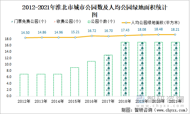 2012-2021年淮北市城市公園數(shù)及人均公園綠地面積統(tǒng)計(jì)圖