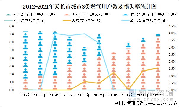 2012-2021年天长市城市3类燃气用户数及损失率统计图