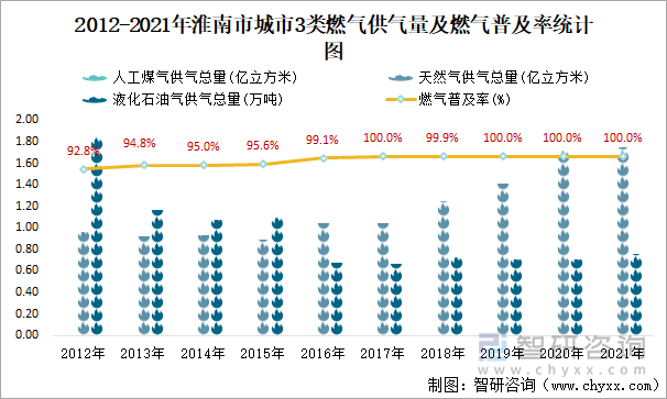 2012-2021年淮南市城市3类燃气供气量及燃气普及率统计图