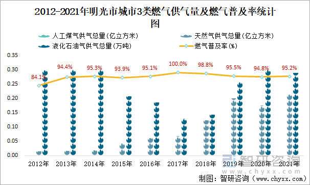 2012-2021年明光市城市3類(lèi)燃?xì)夤饬考叭細(xì)馄占奥式y(tǒng)計(jì)圖