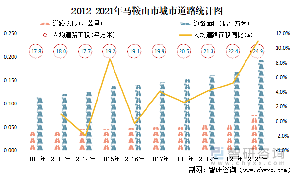 2012-2021年马鞍山市城市道路统计图