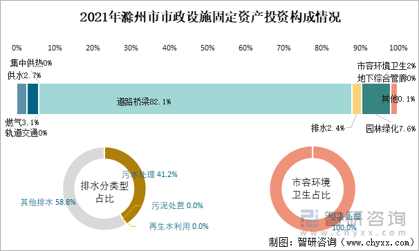 2021年滁州市市政设施固定资产投资构成情况