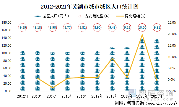 2012-2021年蕪湖市城市城區(qū)人口統(tǒng)計圖