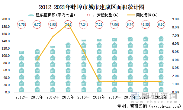 2012-2021年蚌埠市城市建成區(qū)面積統(tǒng)計(jì)圖