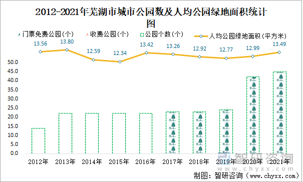 2012-2021年蕪湖市城市公園數(shù)及人均公園綠地面積統(tǒng)計圖