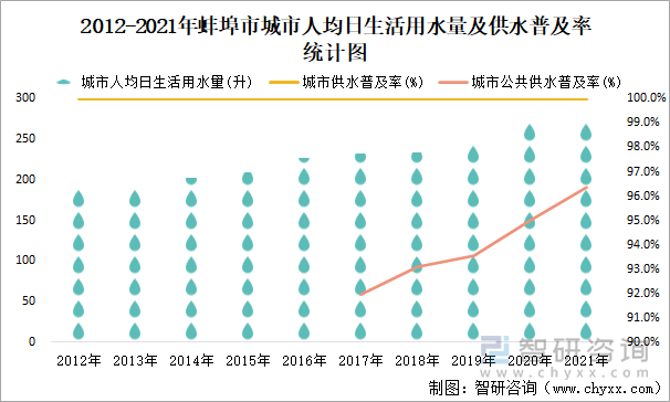 2012-2021年蚌埠市城市人均日生活用水量及供水普及率統(tǒng)計(jì)圖