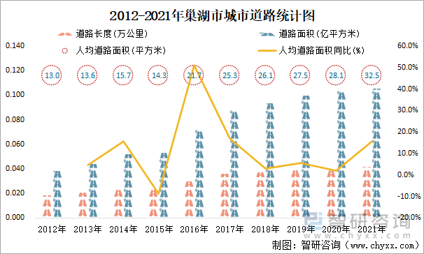 2012-2021年巢湖市城市道路统计图