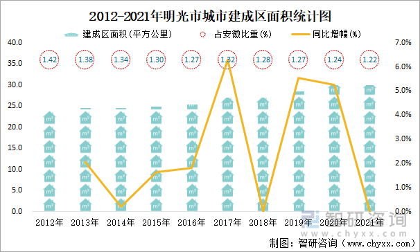 2012-2021年明光市城市建成區(qū)面積統(tǒng)計(jì)圖