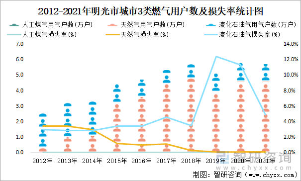 2012-2021年明光市城市3類(lèi)燃?xì)庥脩?hù)數(shù)及損失率統(tǒng)計(jì)圖