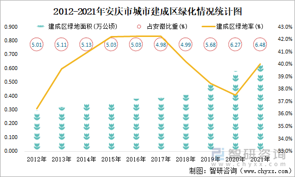 2012-2021年安庆市城市建成区绿化情况统计图