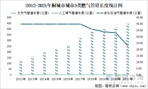 2012-2021年桐城市城市3类燃气管道长度统计图